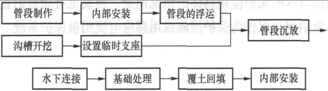 7.6 管段的制作及浮运